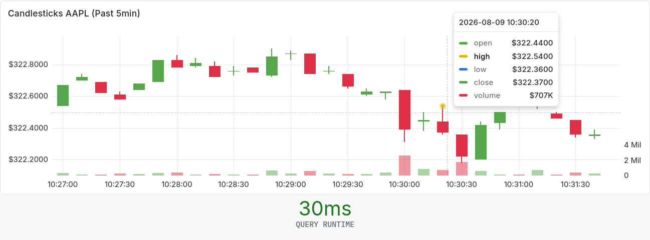 Candlestick Chart