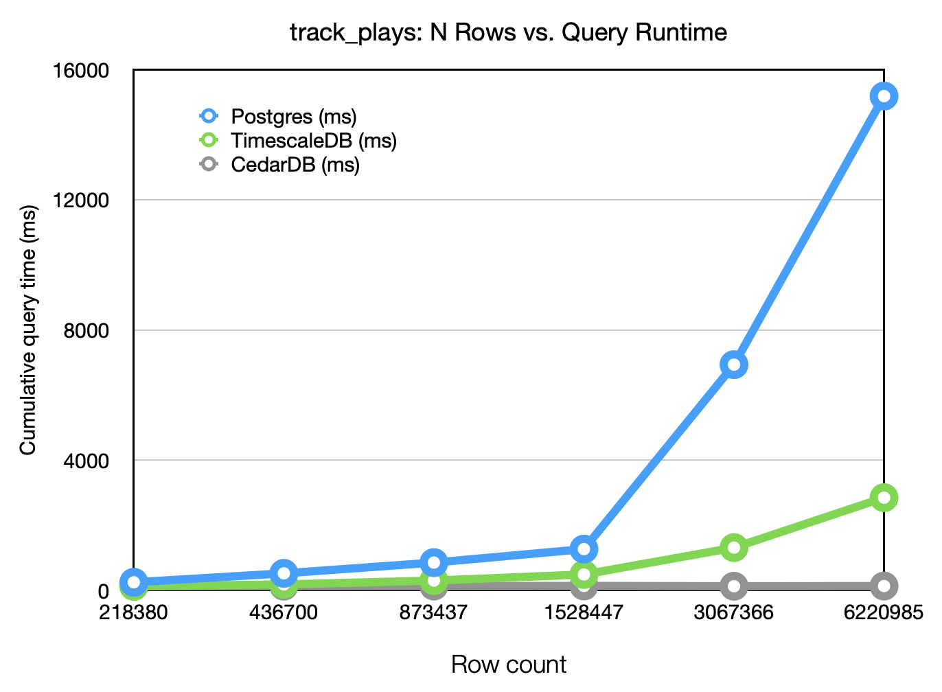 Time as a function of row count